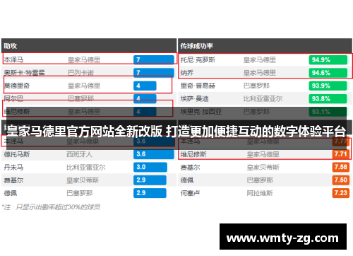 皇家马德里官方网站全新改版 打造更加便捷互动的数字体验平台