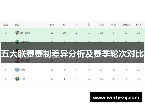 五大联赛赛制差异分析及赛季轮次对比
